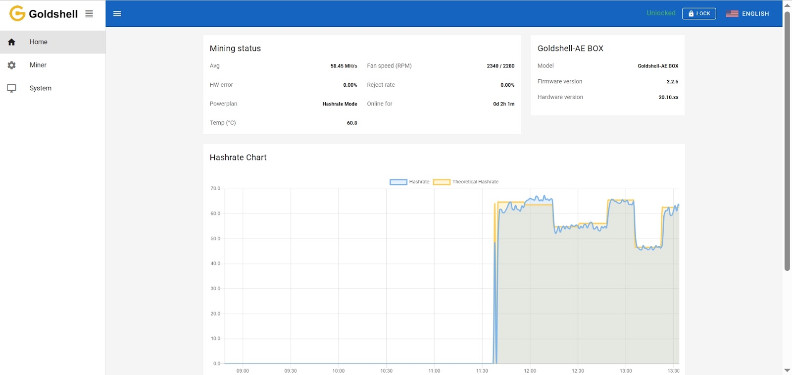Goldshell ALEO miner hashrate chart